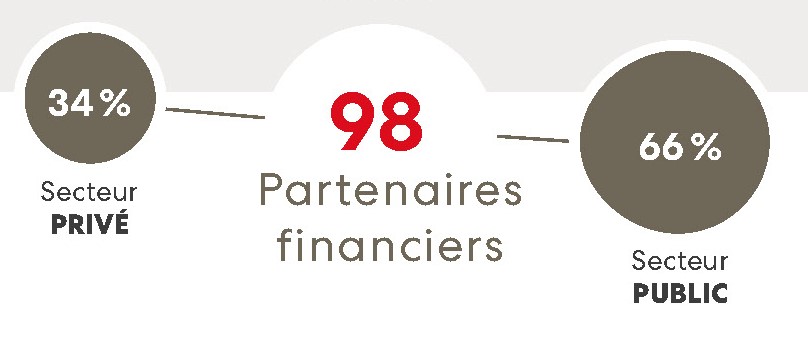98 partenaires financiers